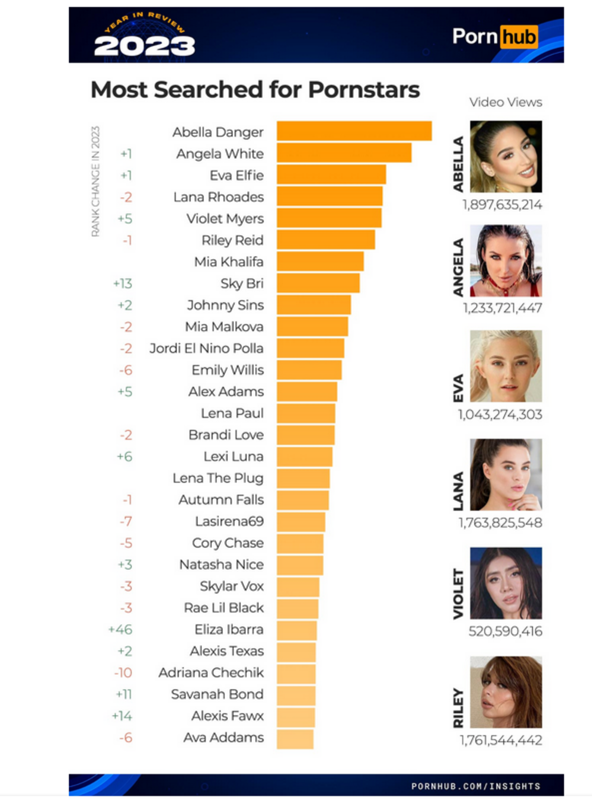 Wer ist der beliebteste Pornostar? Die Grafik zeigt die Pornhub Liste mit ihren meist gesuchtesten Darsteller und Darstellerinnen. 