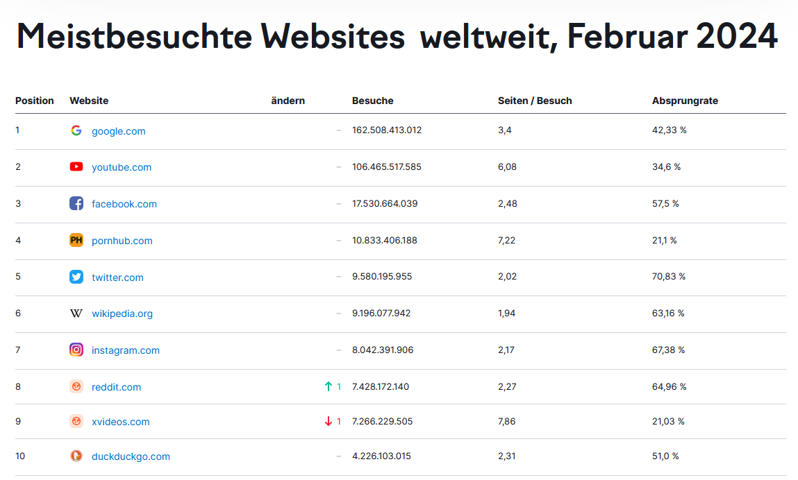 Das Bild zeigt einen Screenshot, der die zehn beliebtesten Websites weltweit zeigt. Quelle: semrush.com