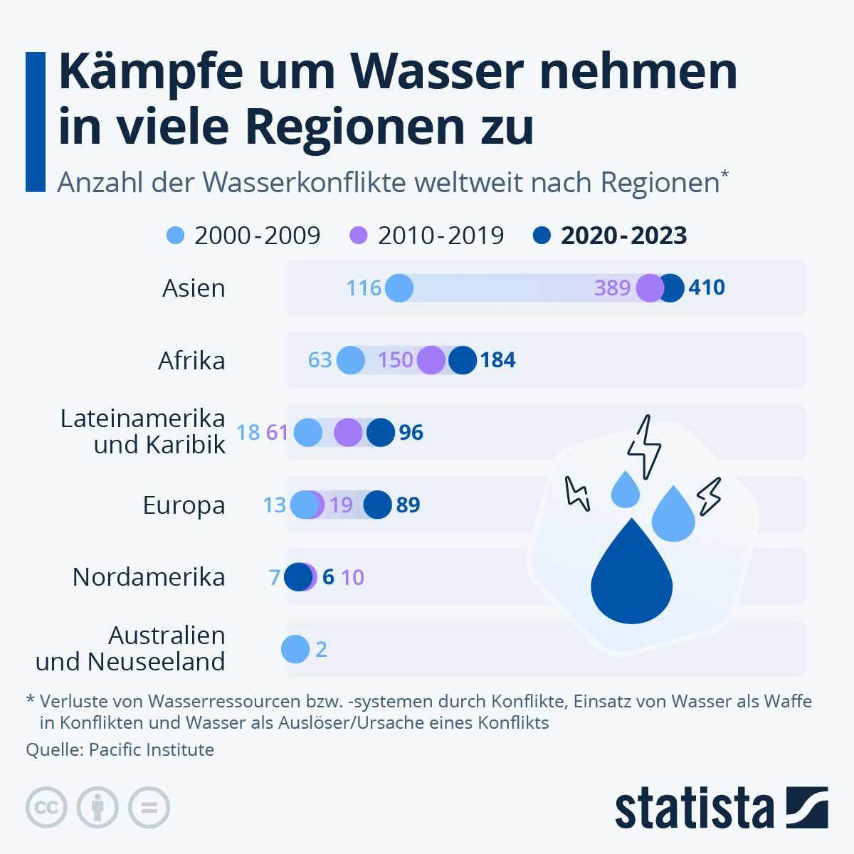 Wasserkonflikte