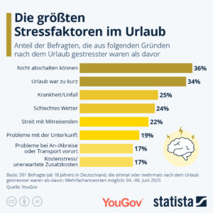 Urlaubsstress