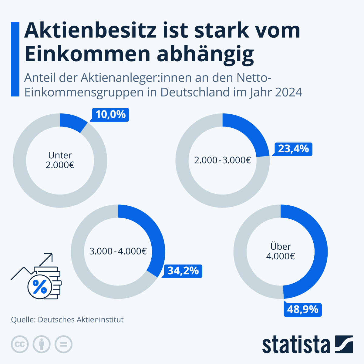 Aktien nur für Bonzen